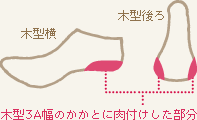 木型3A幅の踵に肉付けしたイメージイラスト