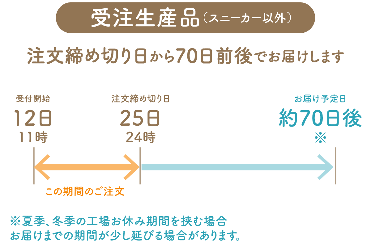 図：スニーカー以外の受注生産品についての注文からお届けまでの日程図解。注文締め切り日から70日前後でお届けします。※夏季、冬季の工場お休み期間を挟む場合、お届けまでの期間が少し延びる場合があります。