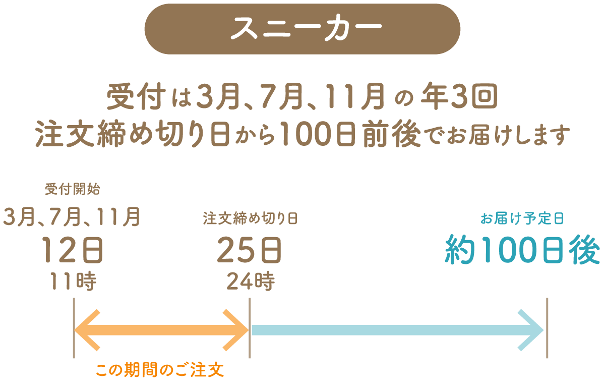 図：スニーカーの受注生産品についての注文からお届けまでの日程図解。受付は3月、7月、11月の年3回。注文締め切り日から100日前後でお届けします。